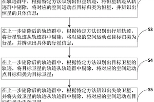 空間運動點目標的分類辨識方法