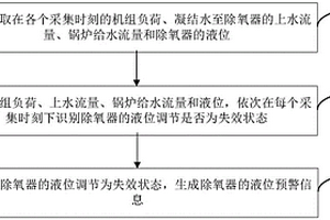 除氧器的液位預警方法、裝置及電子設備