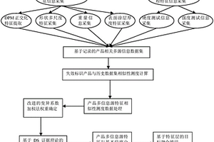 基于D-S證據理論的產品多信息融合標識失效補救方法