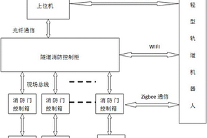 軌道機器人自動穿越消防門的冗余控制系統及方法