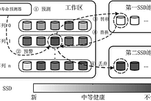 基于固態盤的進化存儲系統及其工作方法