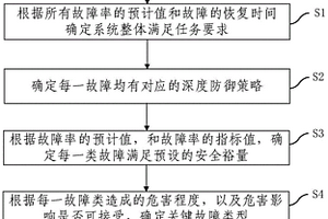 高安全性電子系統的風險控制方法及裝置