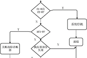 多驅動網絡設備的故障診斷與容錯控制方法