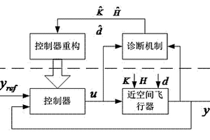 近空間飛行器故障診斷與容錯控制方法