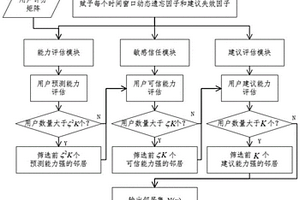 基于三層鄰居選擇框架的定制產品需求協同過濾推薦方法