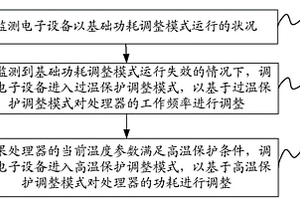 控制方法、裝置及電子設備
