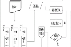 基于實驗室信息管理系統的工作流配置實現方法和系統