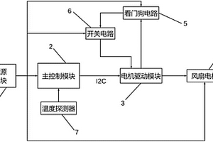 分組傳送平臺設備的風扇控制電路