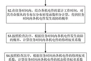 機電設備平均修復時間的計算方法和系統