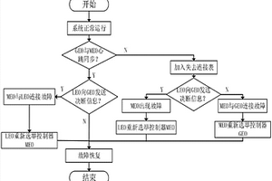 基于SDN的天基信息網絡多控制器失效備援方法