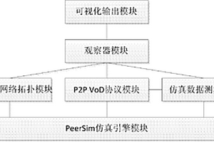 基于PeerSim的P2P視頻點播仿真系統