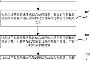 基于藍牙的信息處理方法及系統