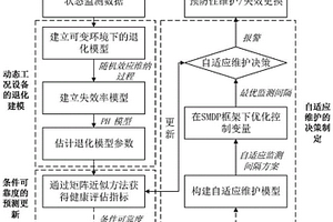 面向動態工況的機械設備自適應維護系統及方法