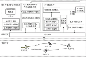 基于集中式控制的衛星網絡路由彈性恢復方法及系統