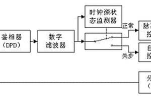基于全數字鎖相環的高精度同步時鐘實現方法