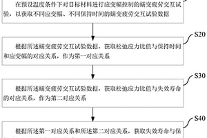 材料蠕變疲勞壽命評估方法及評估系統