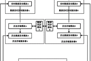 高可靠數據發布存儲系統及方法