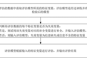 基于數據模型的信用評估方法及裝置