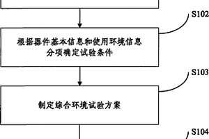 集成電路綜合環境試驗方法
