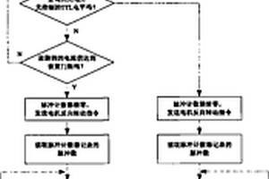 有限轉角伺服轉臺用位置尋零方法