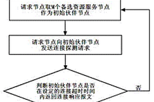 ISP友好的分布式服務節點選擇和更新方法