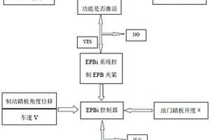 EPBi應急制動控制方法、裝置及汽車