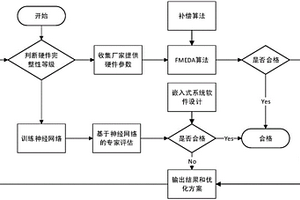 電梯功能安全評估方法