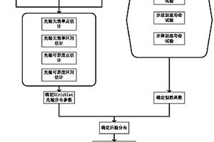 電子整機加速壽命評估方法