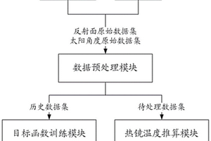 星載微波輻射計在軌反射面溫度推算裝置及方法
