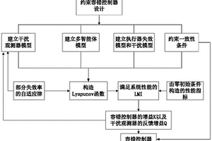 基于可切換拓撲的時滯多智能體系統約束容錯控制方法