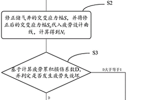 CNG儲氣井管體疲勞損傷的安全評價方法