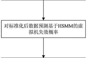 基于模式轉移的虛擬機混合備用動態可靠性評估方法