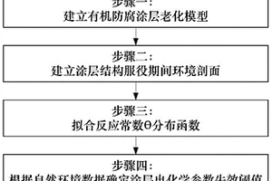 海水全浸環境下有機涂層壽命評估方法