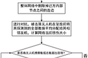 基于級聯故障的無人機集群對抗仿真方法