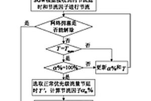 物聯網過載控制方法