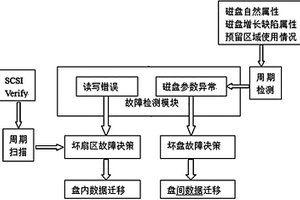 磁盤陣列多級數據自動修復的方法