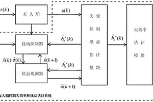 推進器部分失效下的無人船控制失效率和擾動估計方法及系統