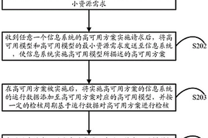 高可用方案的管理方法、裝置、設備和存儲介質