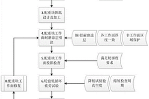 航空發動機轉子低循環疲勞試驗的配重塊設計方法