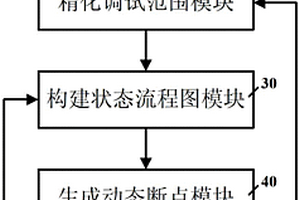 動態斷點的自動生成方法及系統