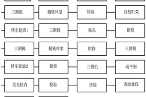 航空航天發動機精密內腔薄壁整體離心葉輪加工方法