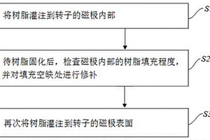 電機轉子的真空輔助樹脂灌注方法