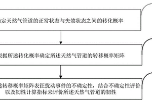 基于不確定性擾動的天然氣管網的韌性評價方法及裝置
