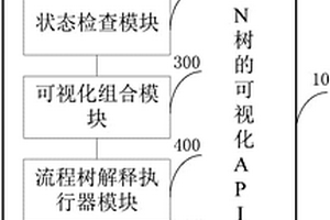 基于JSON樹的可視化API組合系統及方法