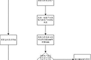 針對非授權訪問的安全防范方法