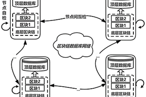 基于區塊鏈的高性能防篡改數據庫的構建方法