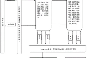 數據交互方法、裝置