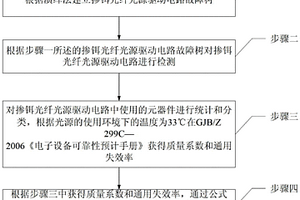 基于故障樹分析的摻鉺光纖光源驅動電路可靠性預測方法