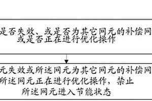 網元狀態的處理方法及裝置