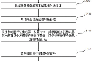 服務器登錄管理方法、系統、裝置及存儲介質